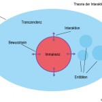 Theorie der Interaktion: Identität