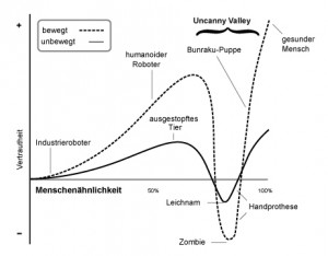 Quelle: Von Tobias K. - translation of Image:Mori Uncanny Valley.svg by Smurrayinchester (which is based on image by Masahiro Mori and Karl MacDorman at http://www.androidscience.com/theuncannyvalley/proceedings2005/uncannyvalley.html), CC BY-SA 3.0, $3