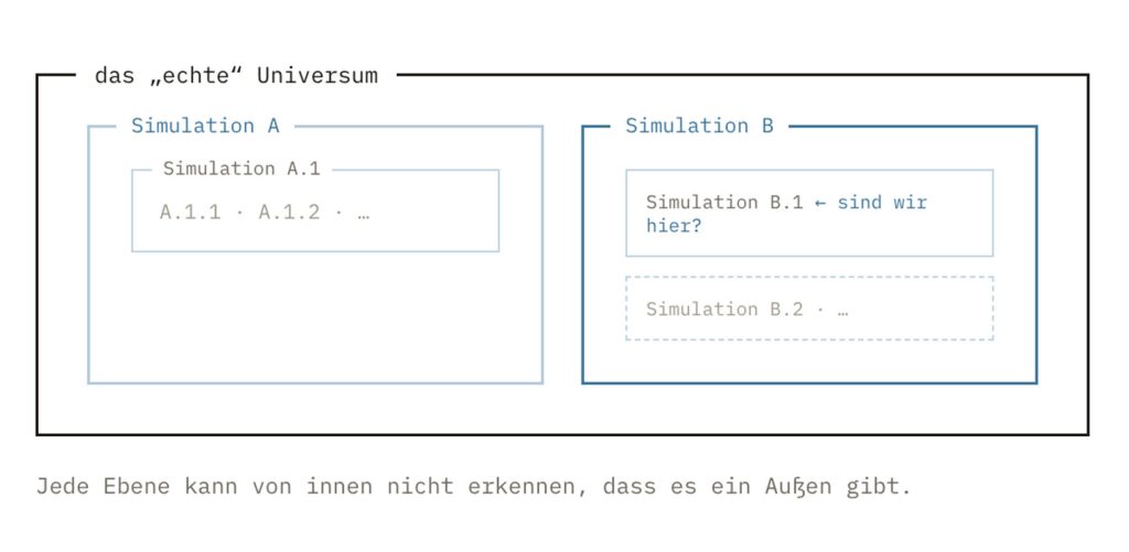 Simulations-Hypothese als Multiversum