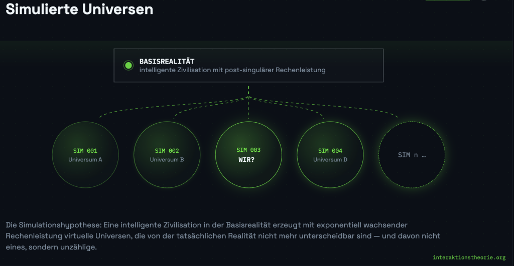 Simulierte Universen sollen ein Multiversum bilden - eine Hypothese die aktuell nicht falsifizierbar ist.